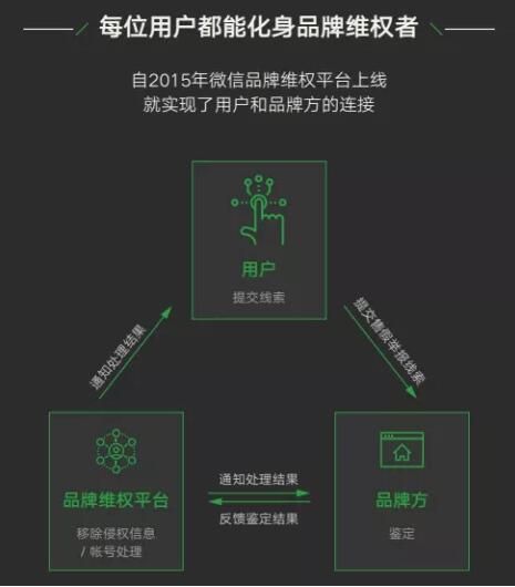 2017年度品牌商标维权数据出炉！微信商标保护高达两万个！