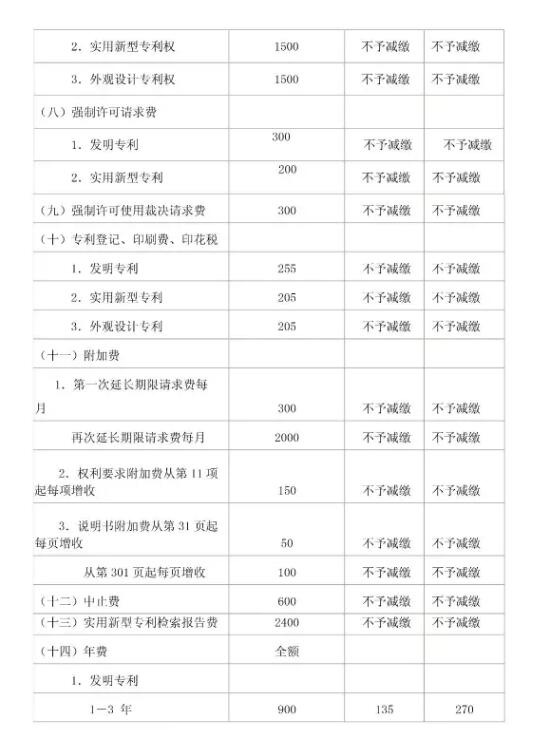 喜大普奔！4月起商标注册官费下降50%，专利/版权资费发生了这些变化