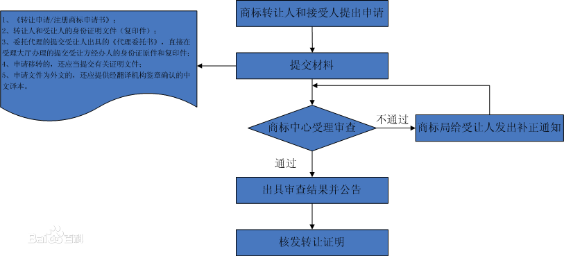 标局释疑：商标转让一般多少钱？