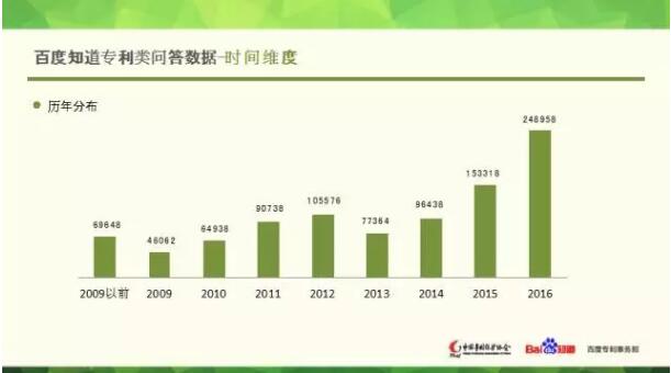 标局新鲜事┃4张图看中国专利申请大数据