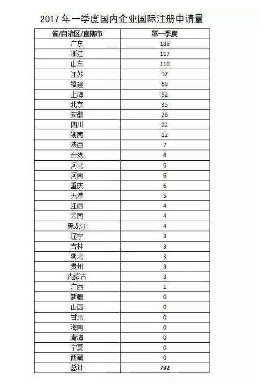 2017年一季度全国马德里国际商标注册量达792件