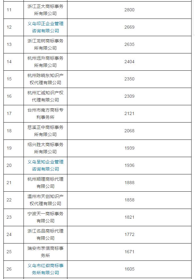 2016年浙江商标代理机构TOP100公布