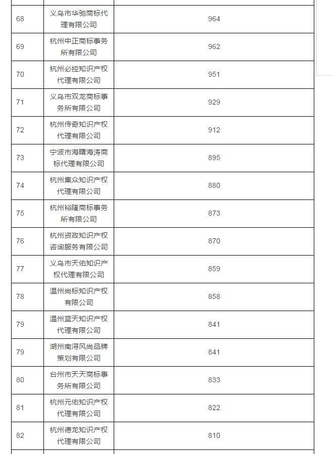 2016年浙江商标代理机构TOP100公布