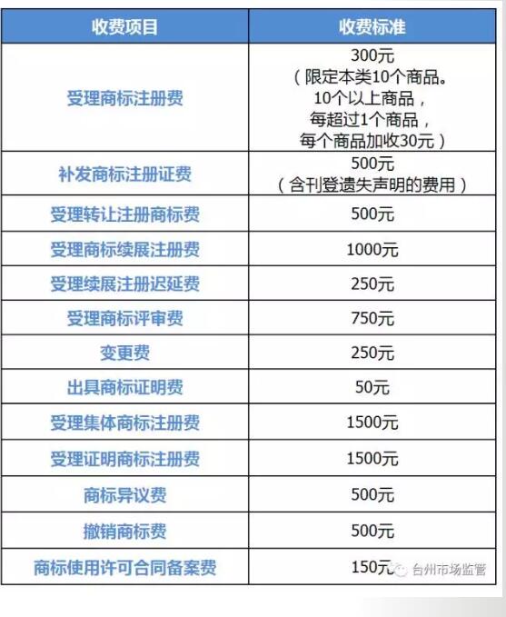 台州商标注册受理处常见问题解答