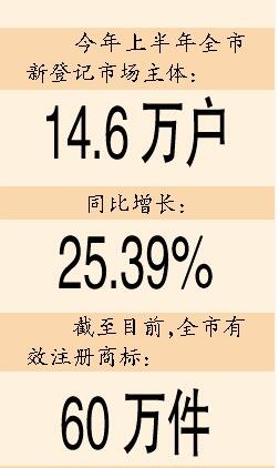 广州注册商标数居副省级市和计划单列市首位