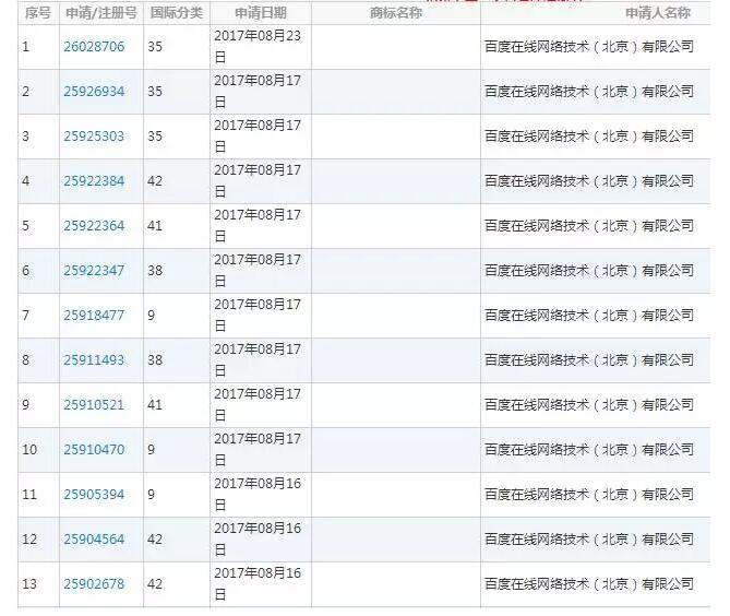 百度频繁注册商标，又要在AI领域搞大新闻？