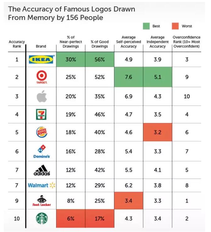惨不忍睹！凭你记忆画出的知名商标居然是这样的....