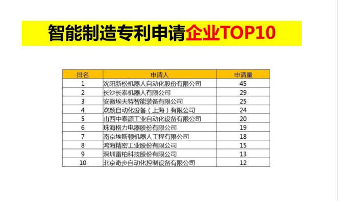 中国智能制造专利申请TOP10排行榜