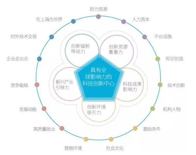 《2017上海科技创新中心指数报告》出炉 总体呈历年最高增幅！