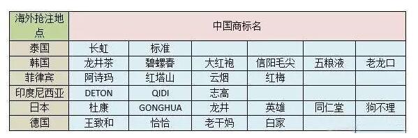 预警！海外商标抢注，已成为当前的国际大事！