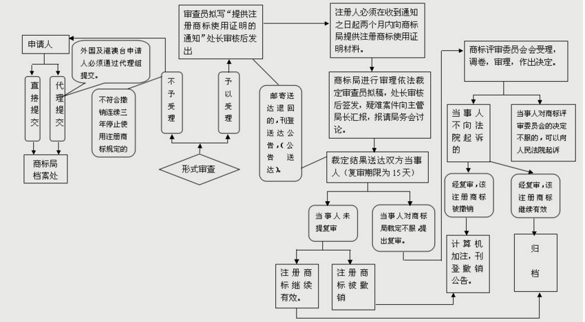 商标撤三申请流程