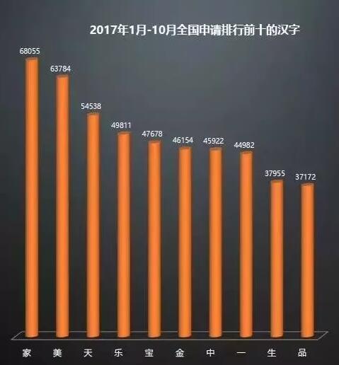 提个醒：商标申请时最常用的字排名一览表公布