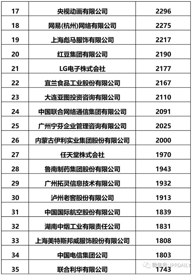 2017全国商标申请人确权商标持有量前100排名公布！