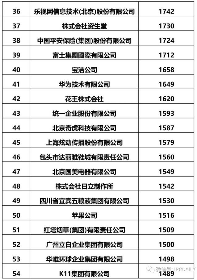 2017全国商标申请人确权商标持有量前100排名公布！