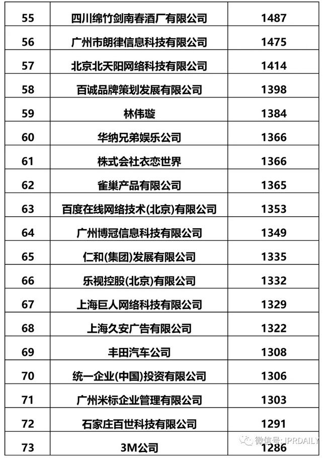 2017全国商标申请人确权商标持有量前100排名公布！