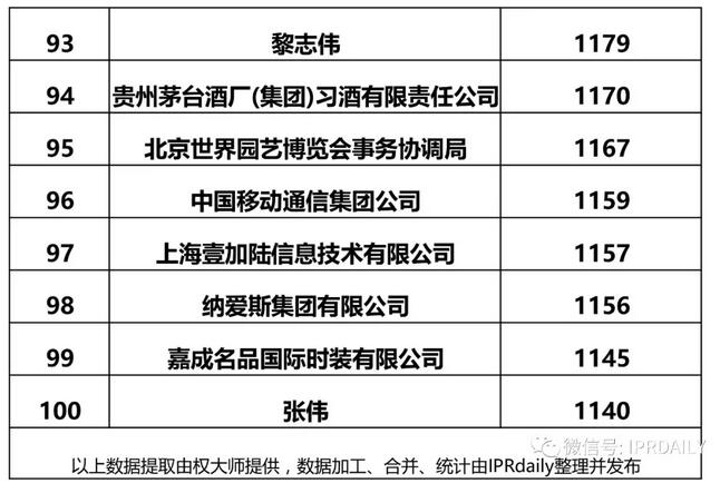 2017全国商标申请人确权商标持有量前100排名公布！