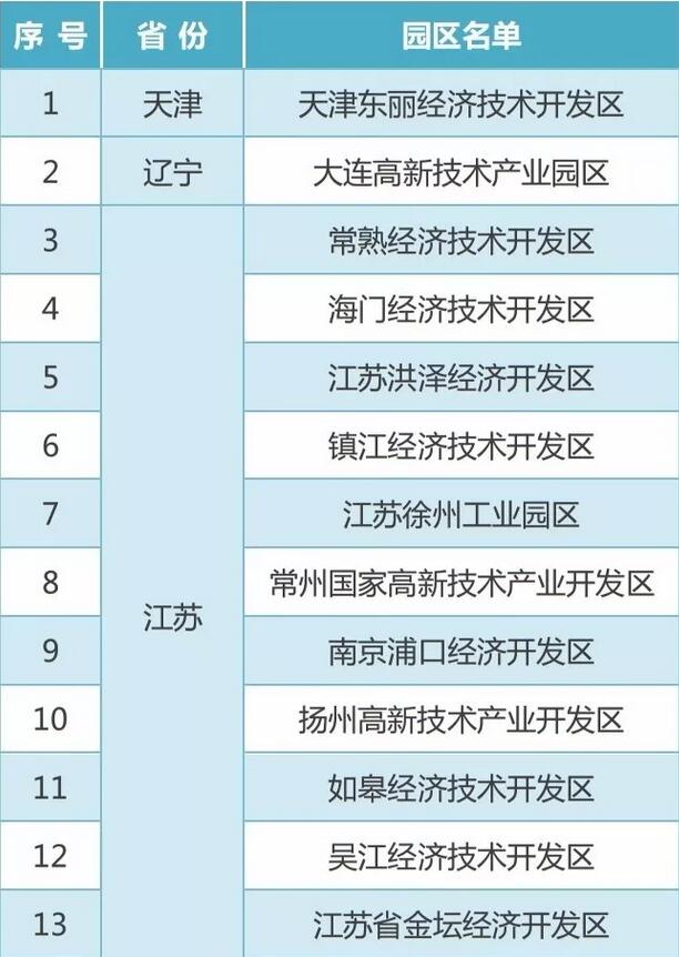 权威发布：2017年新一批国家知识产权试点园区名单