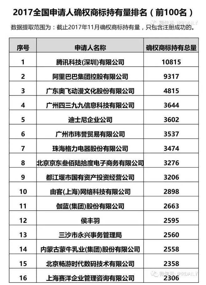 这一次，腾讯、阿里重回商标申请大户宝座，商标持有量碾压神秘人候丰羽