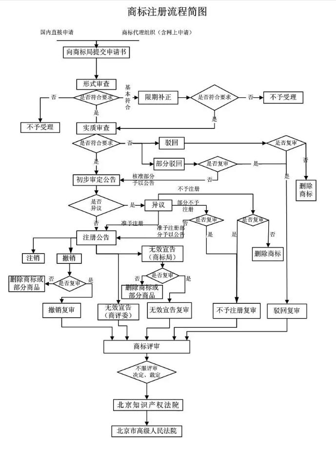 年末福利：一张图，秒懂商标注册那些事！