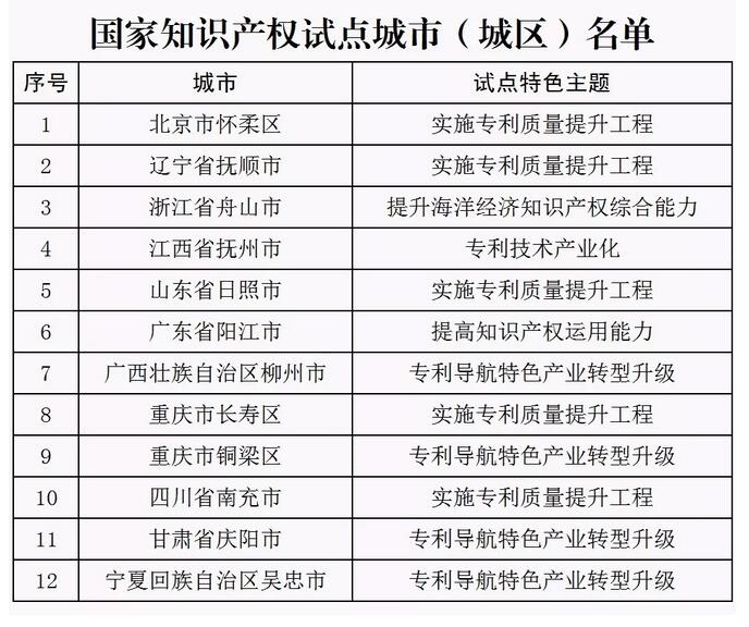 关于确定国家知识产权试点城市(城区)的通知 关于确定国家知识产权试点城市(城区)的通知