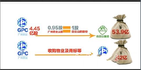广州药业54亿向母公司收购白云山物业及商标