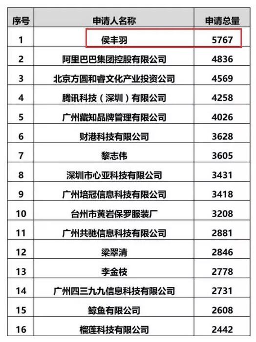 腾讯商标持有量已破万件！强势超越阿里巴巴