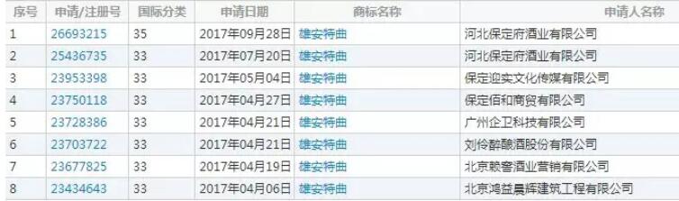 广告投入4000万，狂赚1.2亿的”雄安特曲”商标被驳回！