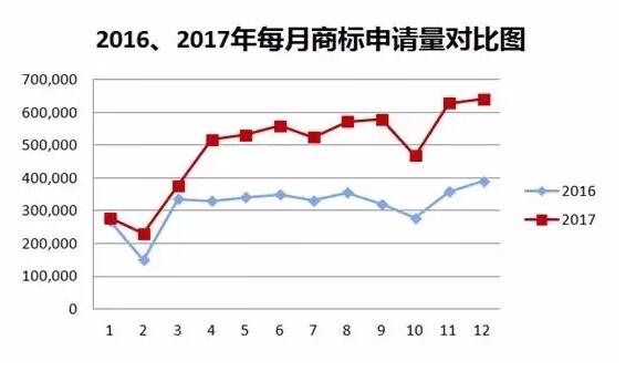 2017中国「商标注册申请量」突破550万大关！