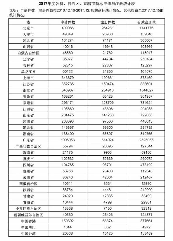 权威数据：2017年中国各省、自治区、直辖市商标申请与注册统计表