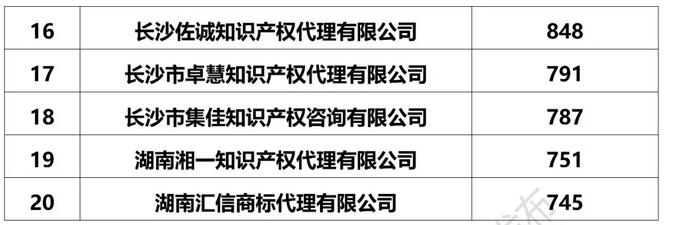 2017年湖南省商标代理机构商标申请量前20排名出炉
