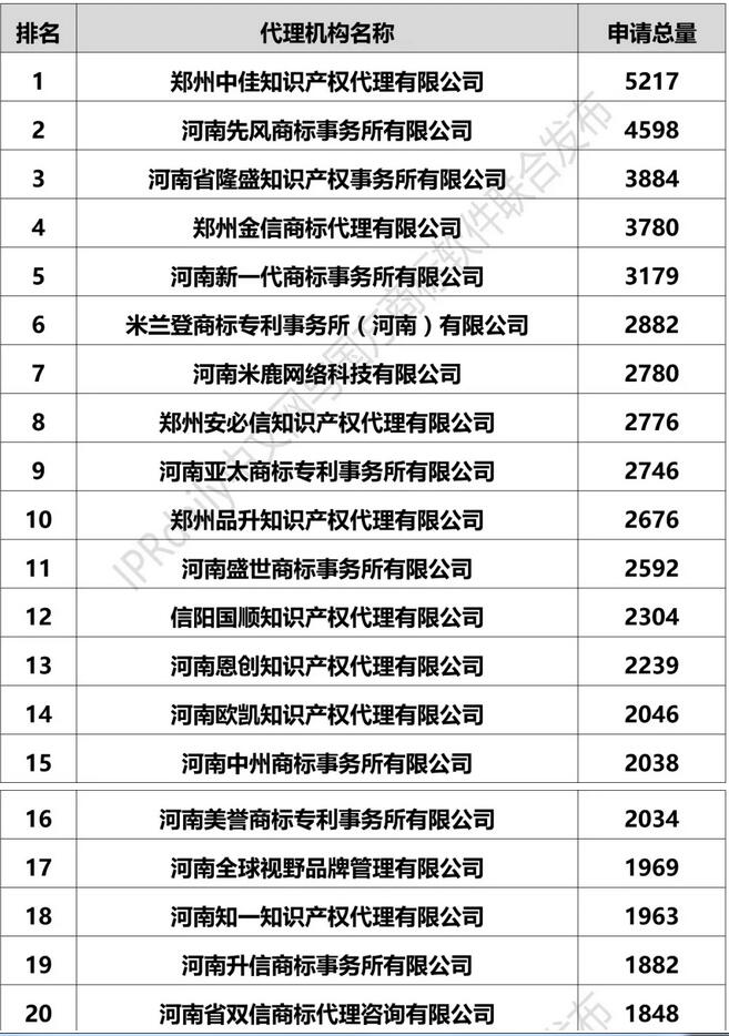 2017年河南省商标代理机构商标申请量排名榜