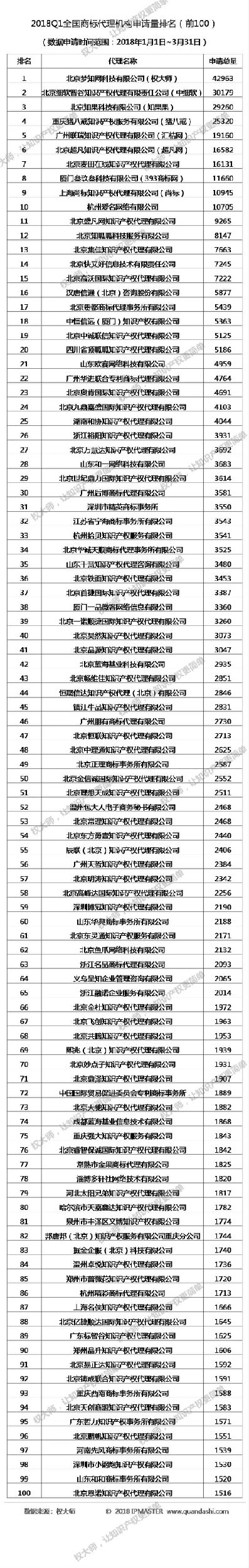 转：2018年第一季度全国商标代理机构商标申请量排名公布