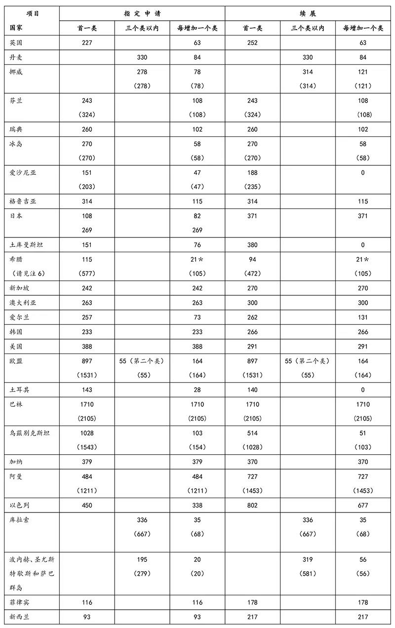 商标局：指定收取单独规费国家的收费标准