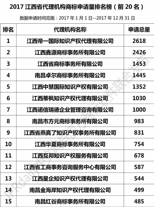 2017年江西省代理机构商标申请量排名榜（前20名）
