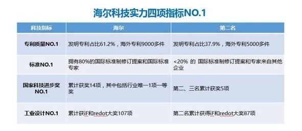 海尔冰洗专利数稳居行业第一