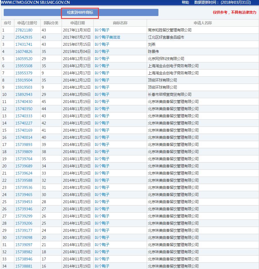 「叫个鸭子」成功申请商标再次表明： 商标注册一切皆有可能！