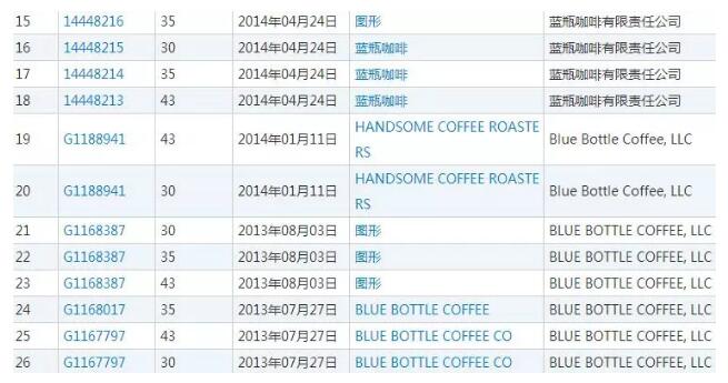 蓝瓶咖啡5年来竟注册商标几十件！