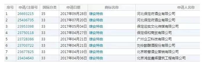 广告投入4000万，狂赚1.2亿的“雄安特曲”商标被驳回！