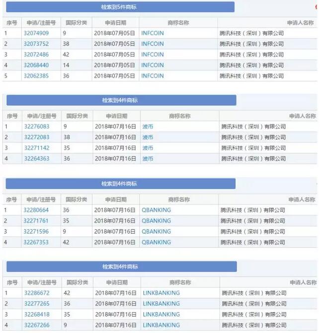 腾讯布局区块链知识产权，这些商标全被注册了！