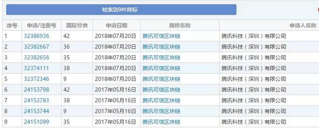 腾讯布局区块链知识产权，这些商标全被注册了！