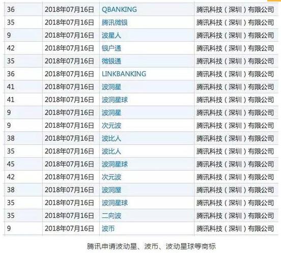 网传注册商标与发币无关 腾讯回应称不会发行数字货币 网传注册商标与发币无关 腾讯回应称不会发行数字货币