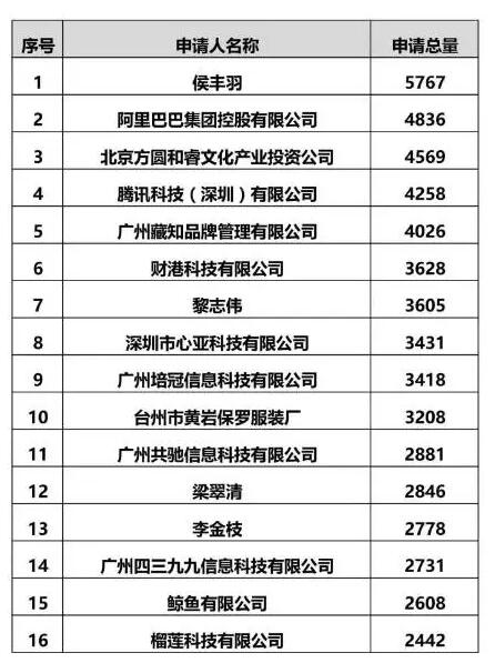 活久见!有人在2018年,注册商标上万个! 活久见!有人在2018年,注册商标上万个!