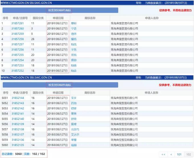 活久见!有人在2018年,注册商标上万个! 活久见!有人在2018年,注册商标上万个!