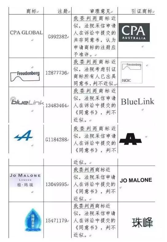 近似商标不仅没被驳回，还商标共存了，这是怎么一回事？