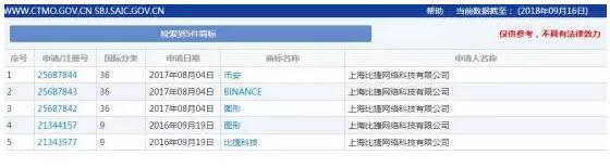 币圈红人注册近百个同行商标，这波操作令人窒息...