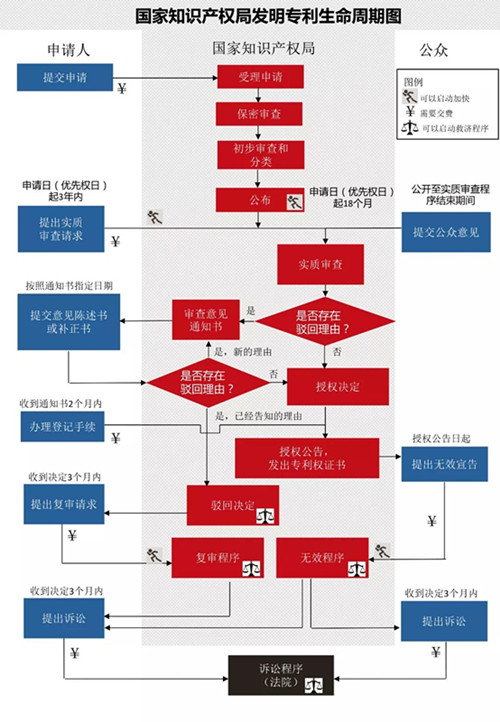 一图看懂：发明专利生命周期图