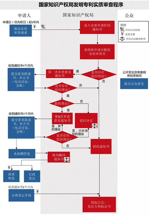 一图看懂：发明专利生命周期图