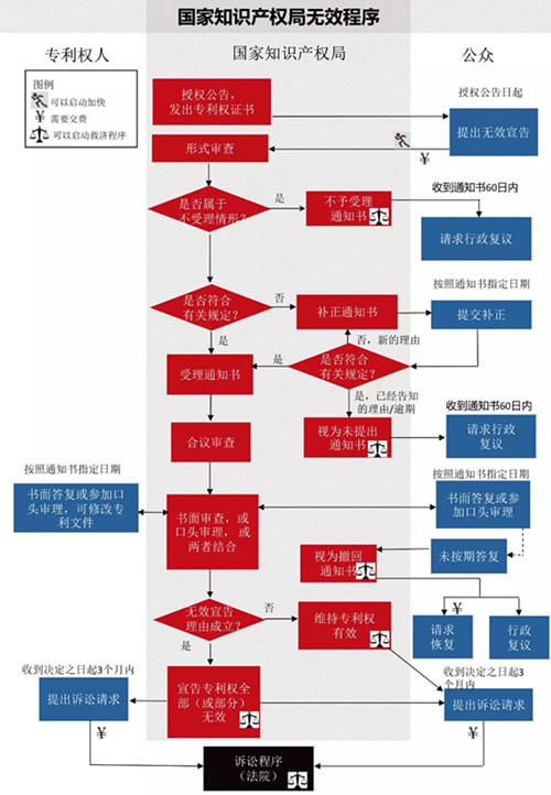 一图看懂：发明专利生命周期图