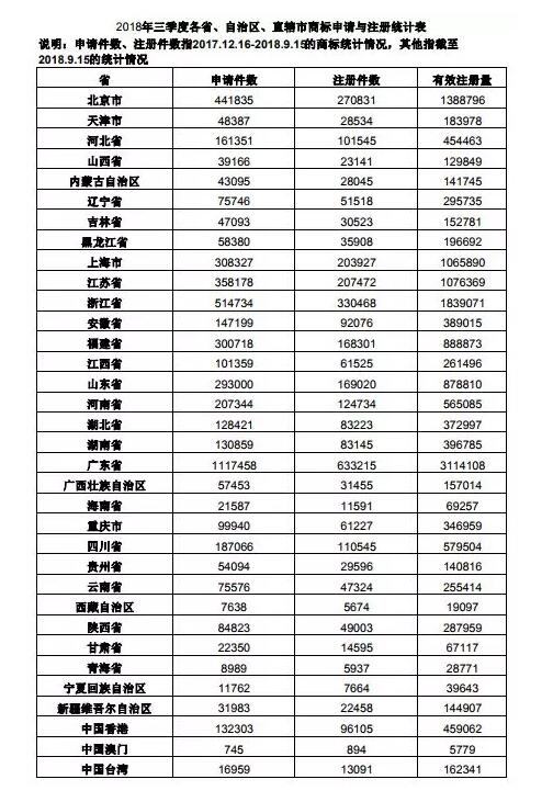 2018年前三季度全国商标注册申请量500万+