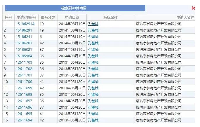 擅用“孔雀城”商标，房地产公司起诉两家企业索赔300万元！